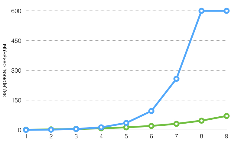 график задержки