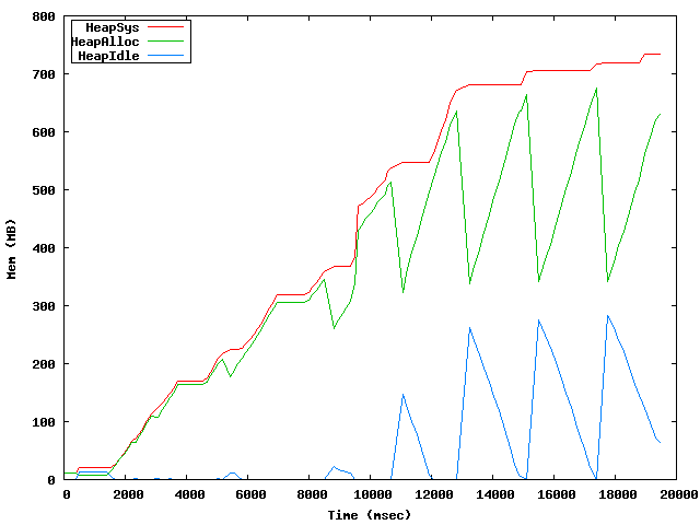 mem stats for aptly snapshot verify