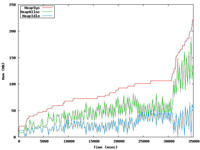 mem stats for aptly snapshot verify