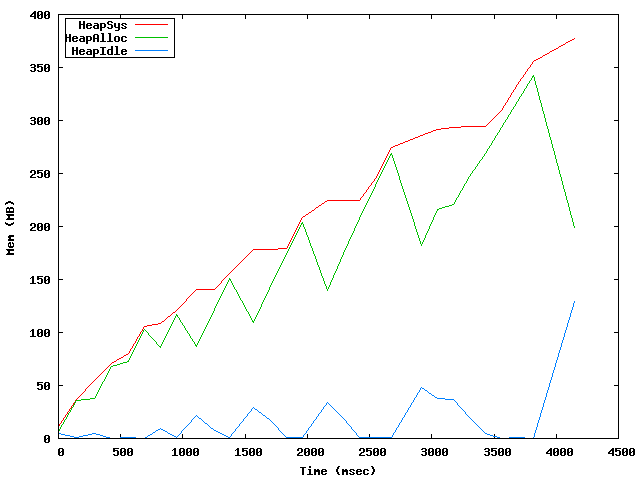 mem stats for aptly snapshot verify