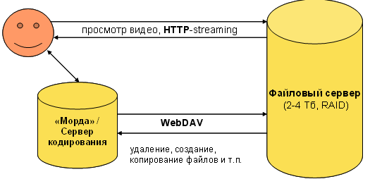 Схема файлового сервера