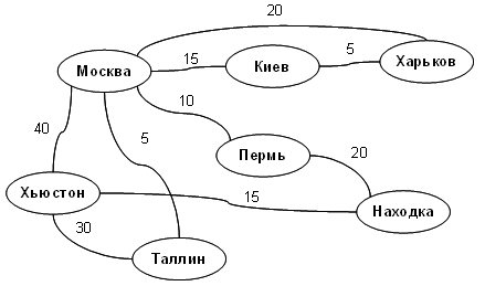 Граф расстояний между городами