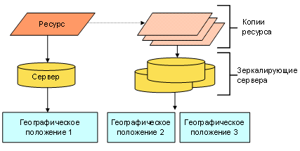 Ресурс и расположение на серверах