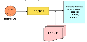 Посетитель IP