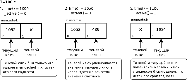 Работа счетчика посетителей