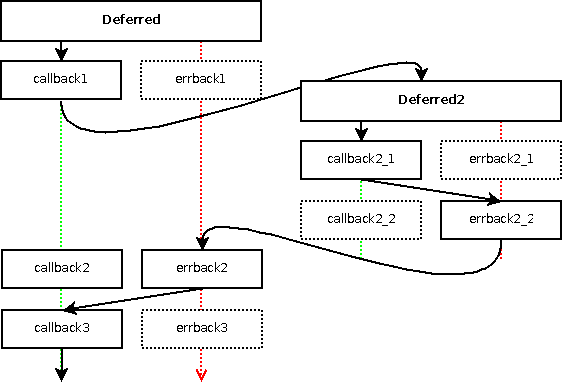 deferred-in-deferred